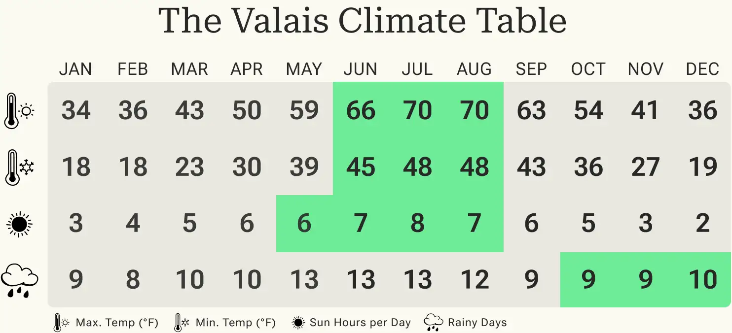 The Valais Climate Table showing monthly temperature ranges, sunshine hours, and rainy days with summer months highlighted in green.