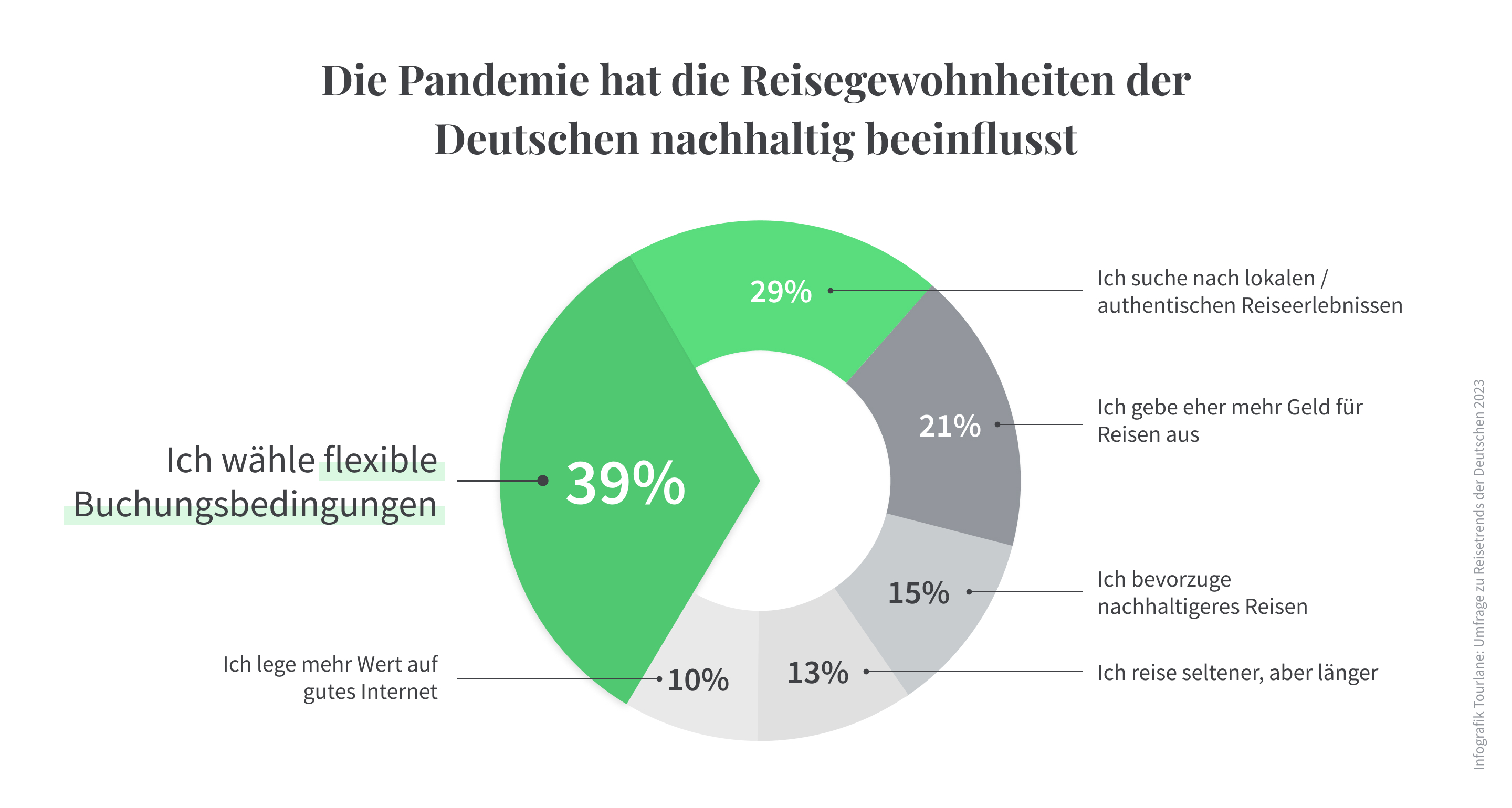 Top-Reisetrends Und Reiseziele: Umfrage Für 2023 | Tourlane