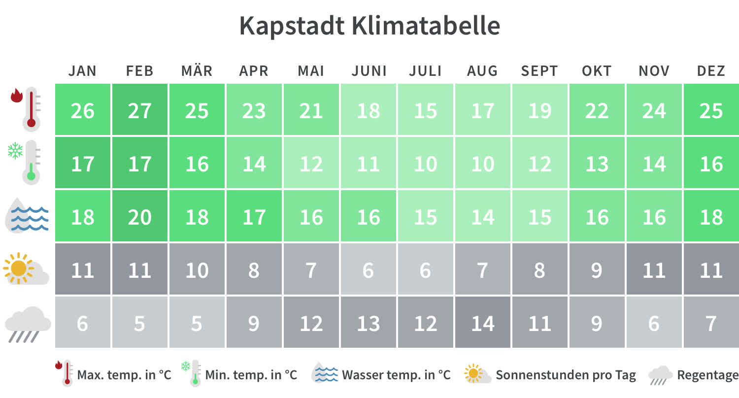 Übersicht über die minimalen und maximalen Temperaturen, Regentage und Sonnenstunden im Kapstadt pro Kalendermonat.