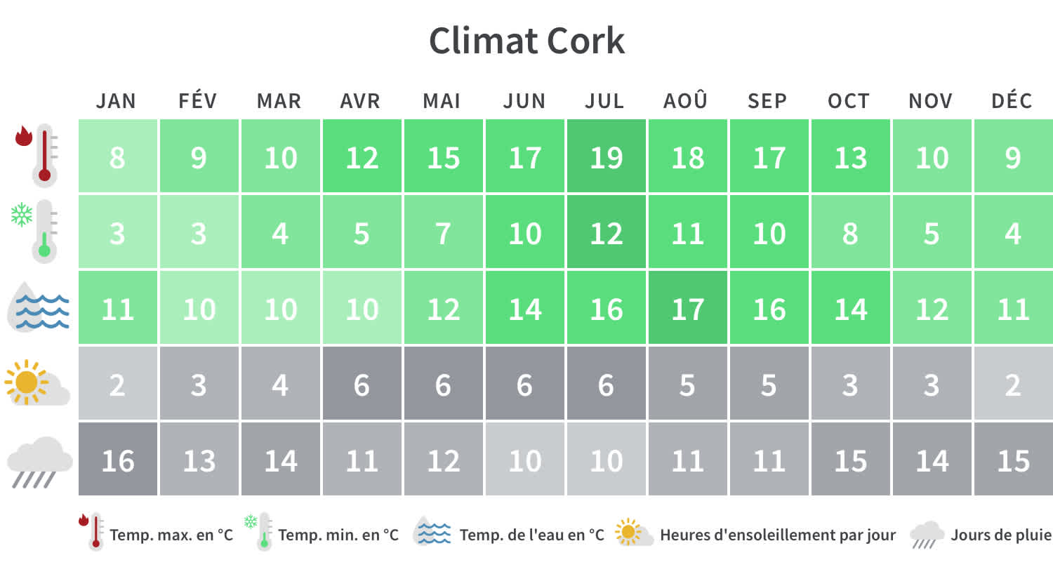 Tableau climatique de Cork