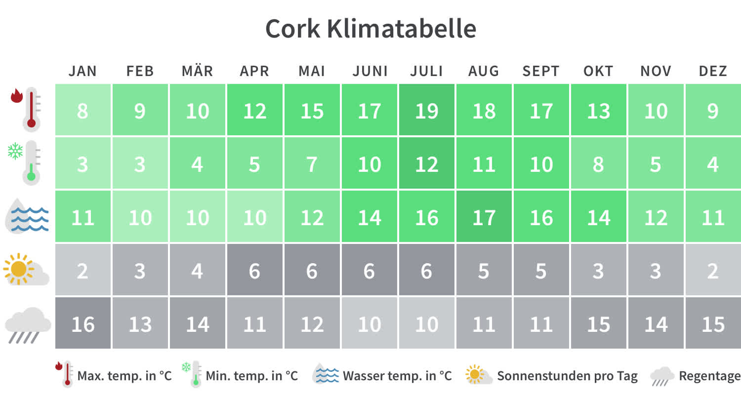 Cork Klimatabelle
