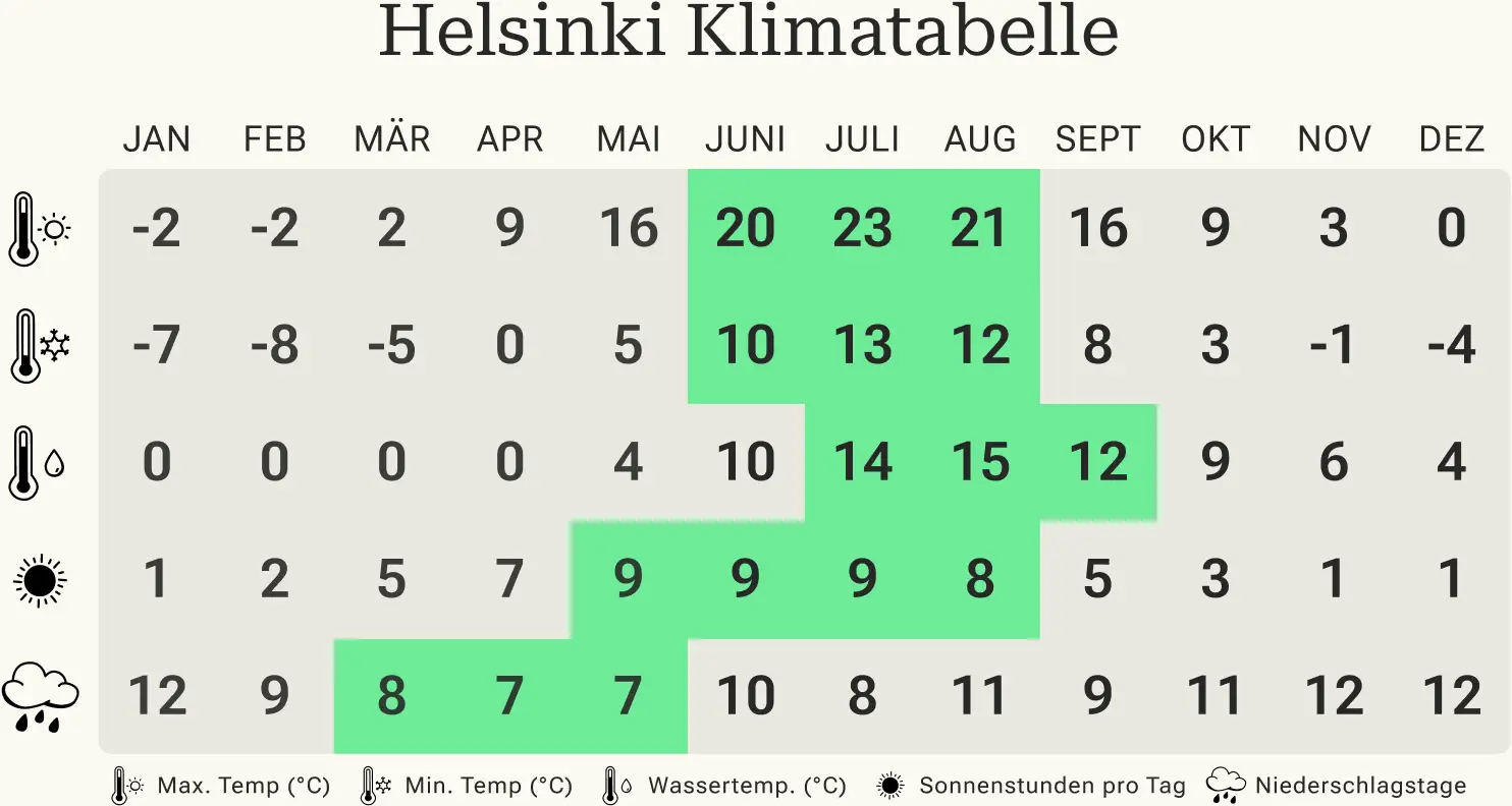 BestTimeToTravel Finnland Helsinki Climate DACH BestTimeToTravel Finnland Helsinki Climate DACH
