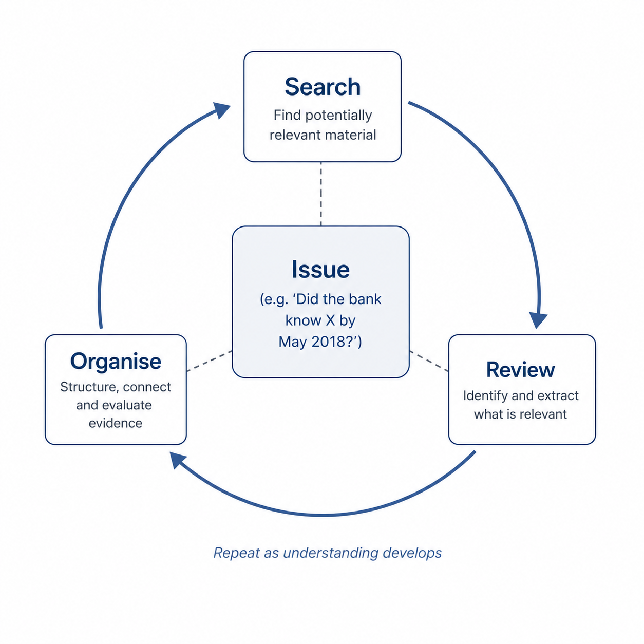 The "search - organise- review" cycle