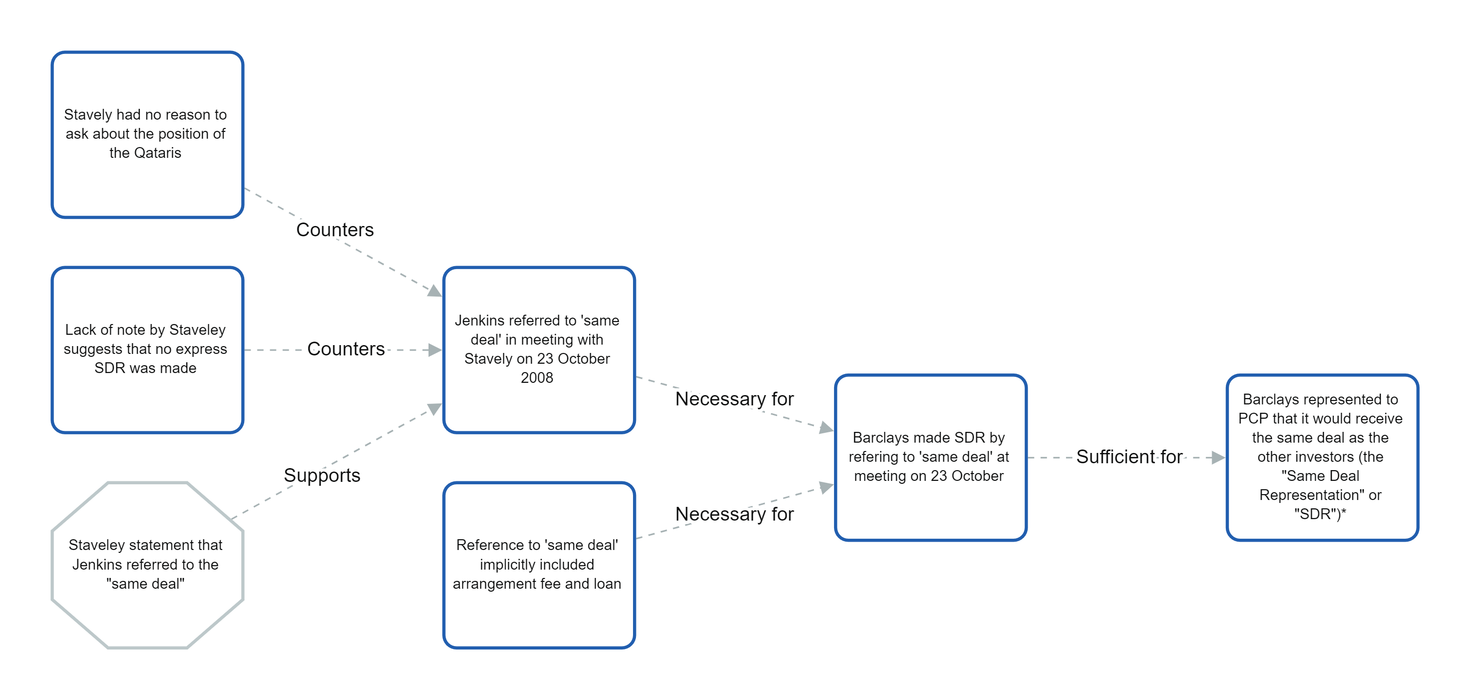 Image of SDR 23 October argument structure