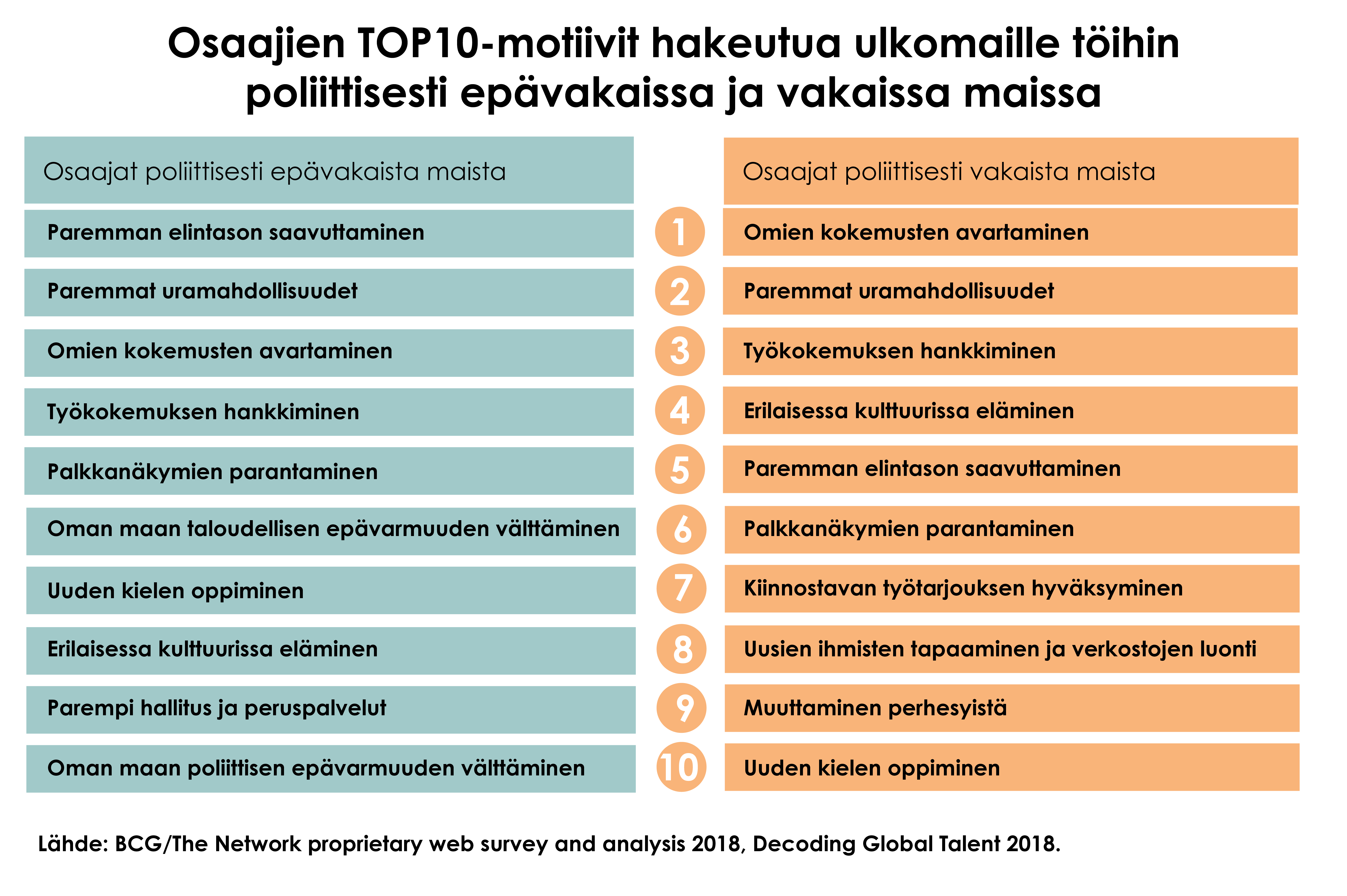 Osaajien motiivit hakeutua ulkomaille töihin