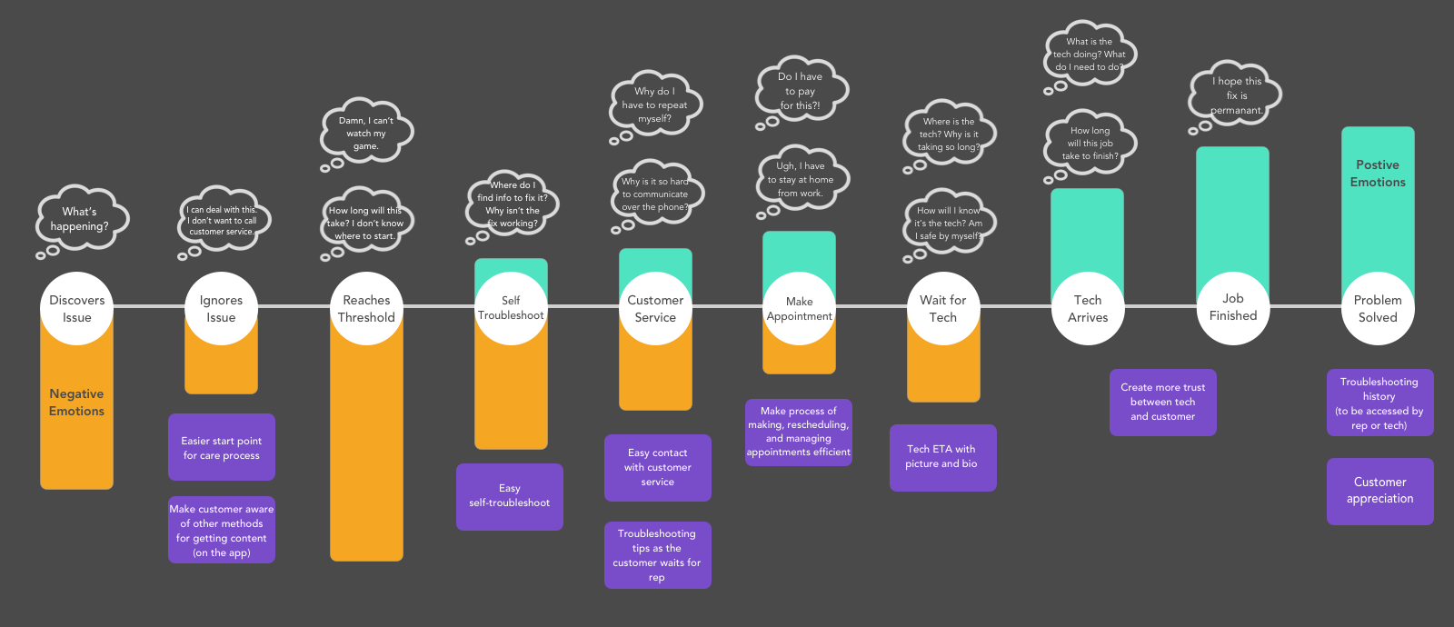 att cx user journey