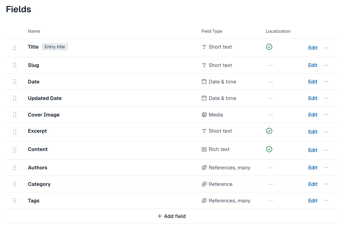 Activating localisation in three fields for the Post content type