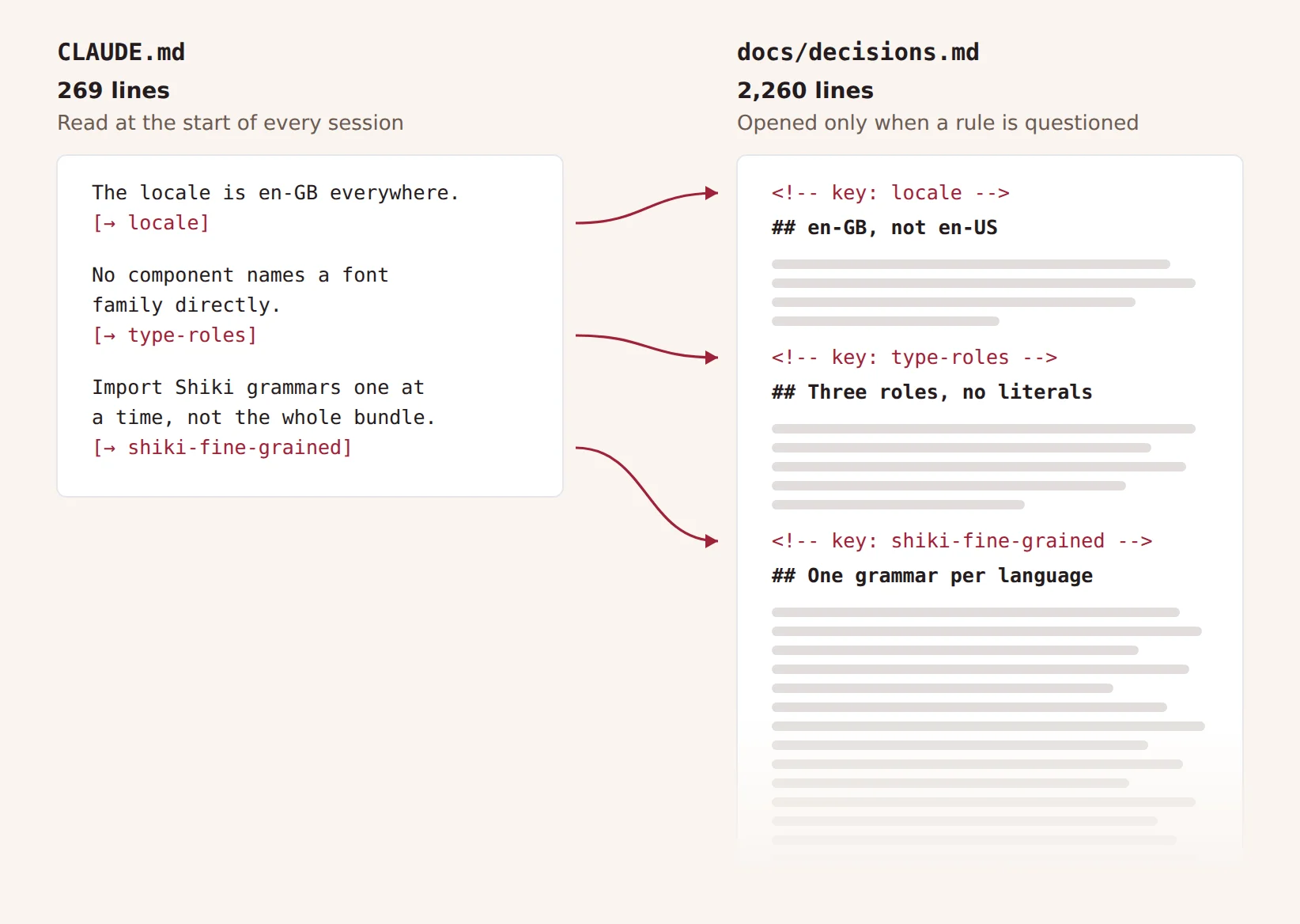 CLAUDE.md on the left holds three short rules, each ending in a citation marker, with arrows running to the matching keys in the much longer docs/decisions.md on the right.