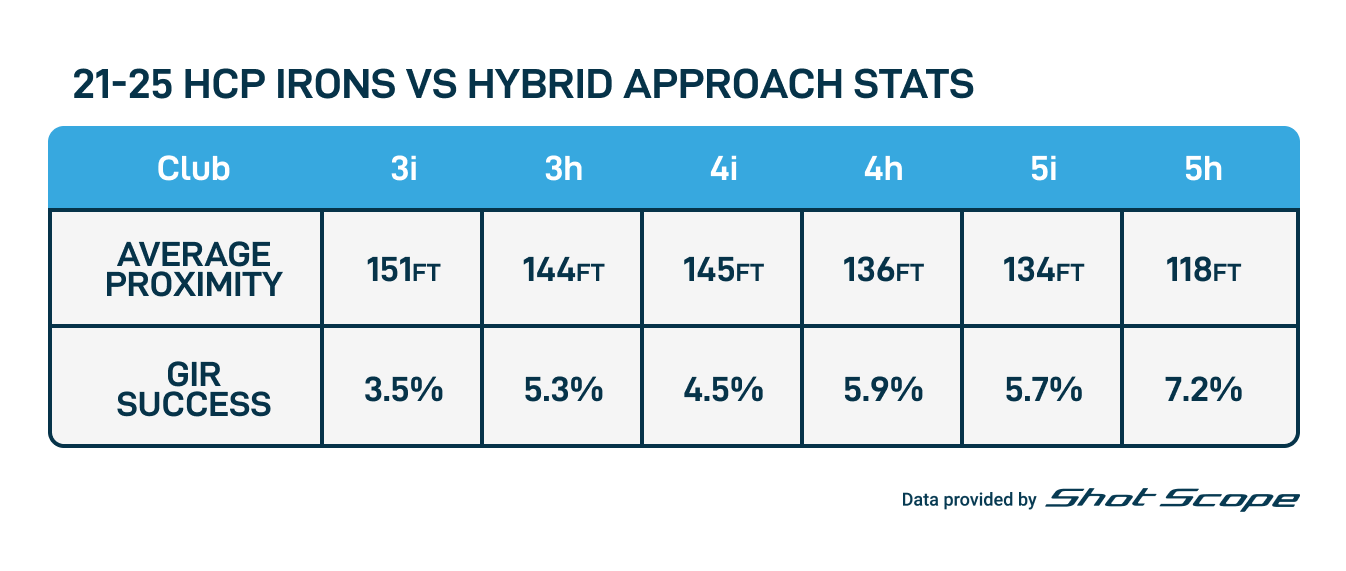 Hybrid or Iron? What should you be hitting? Shot Scope Troon
