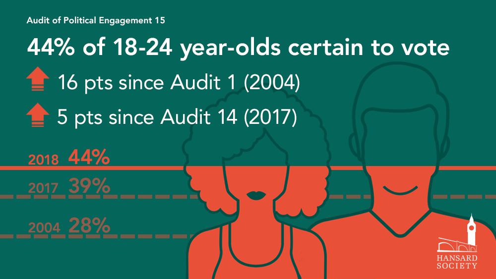Audit 2018 young people certainty to vote