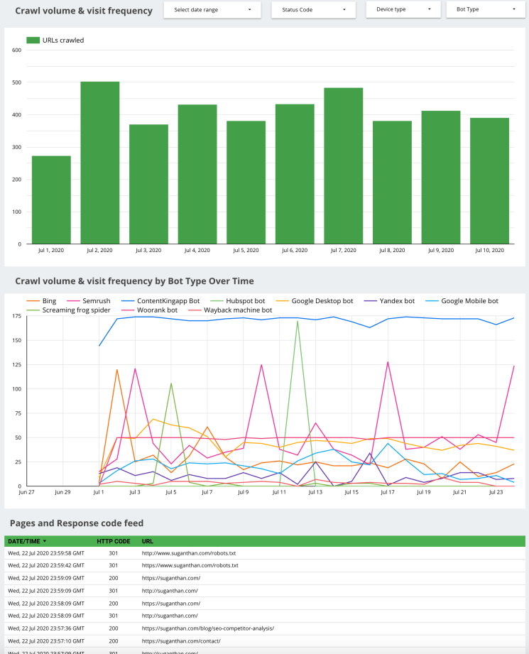 Crawl volume and visit frequency