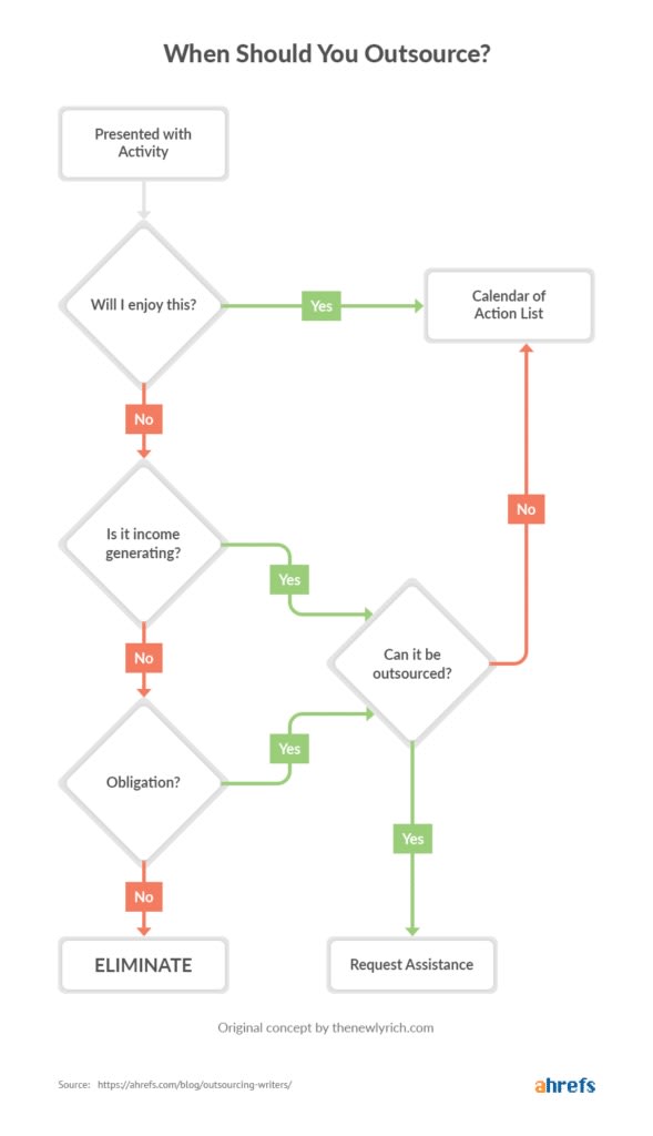 when should you outsource image-589x1024