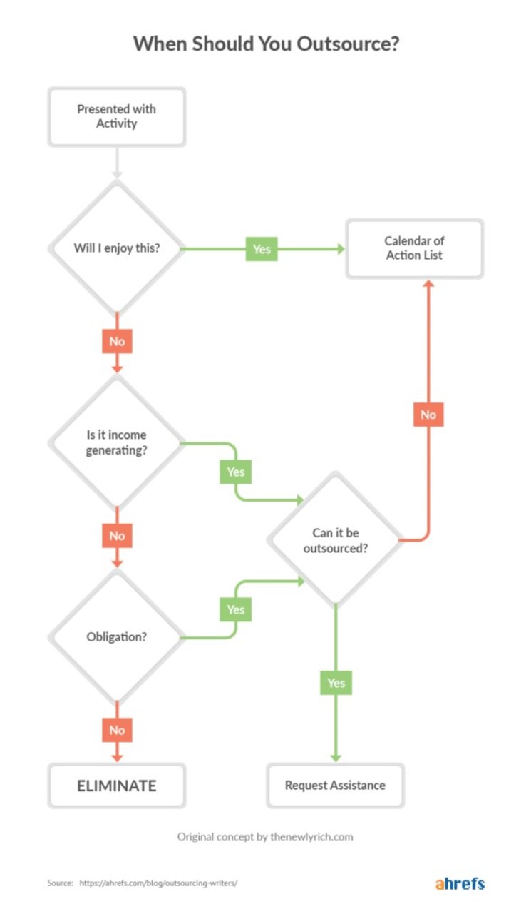 when should you outsource image-589x1024