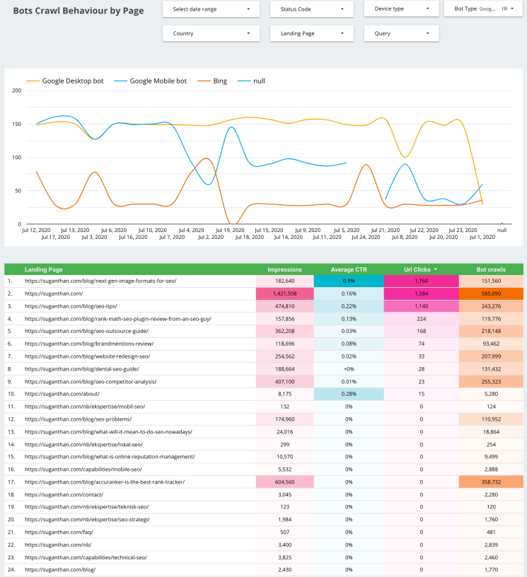 Bot crawl behavior by page