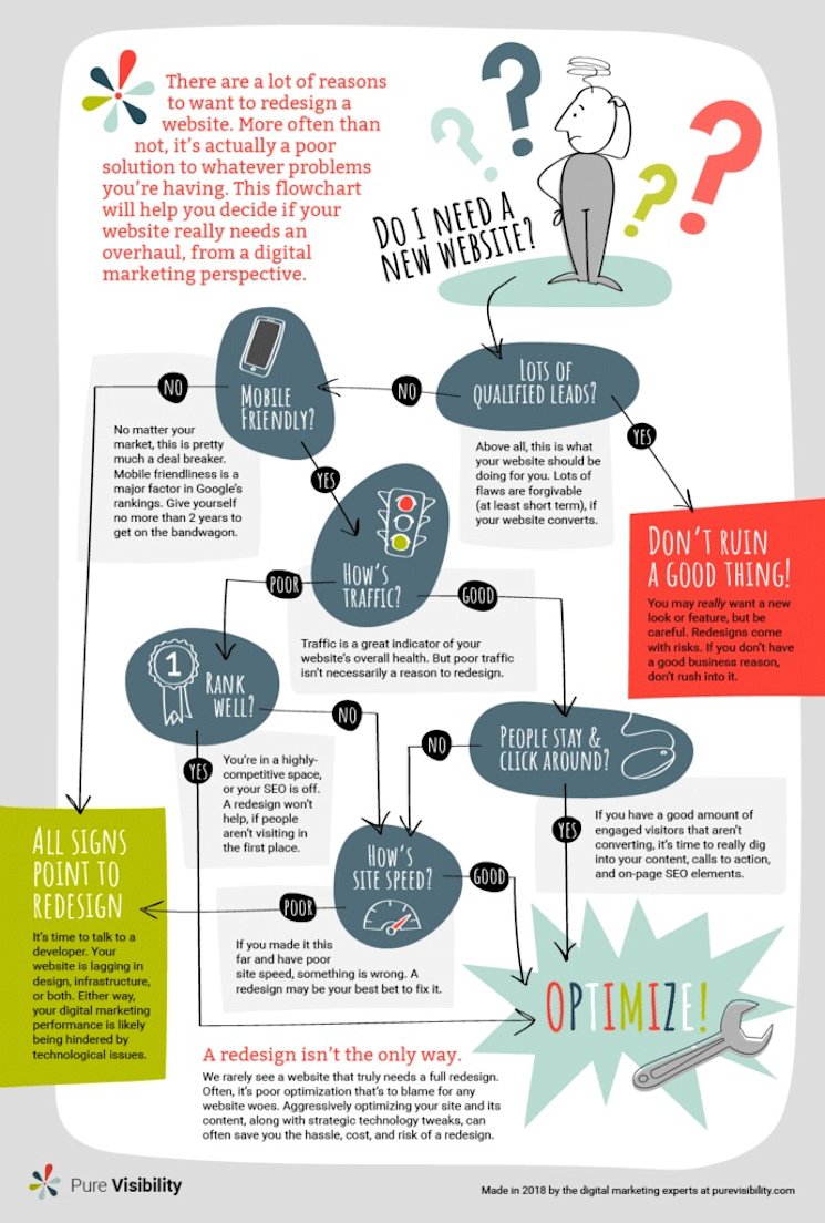 website-redesign-flowchart-691x1024