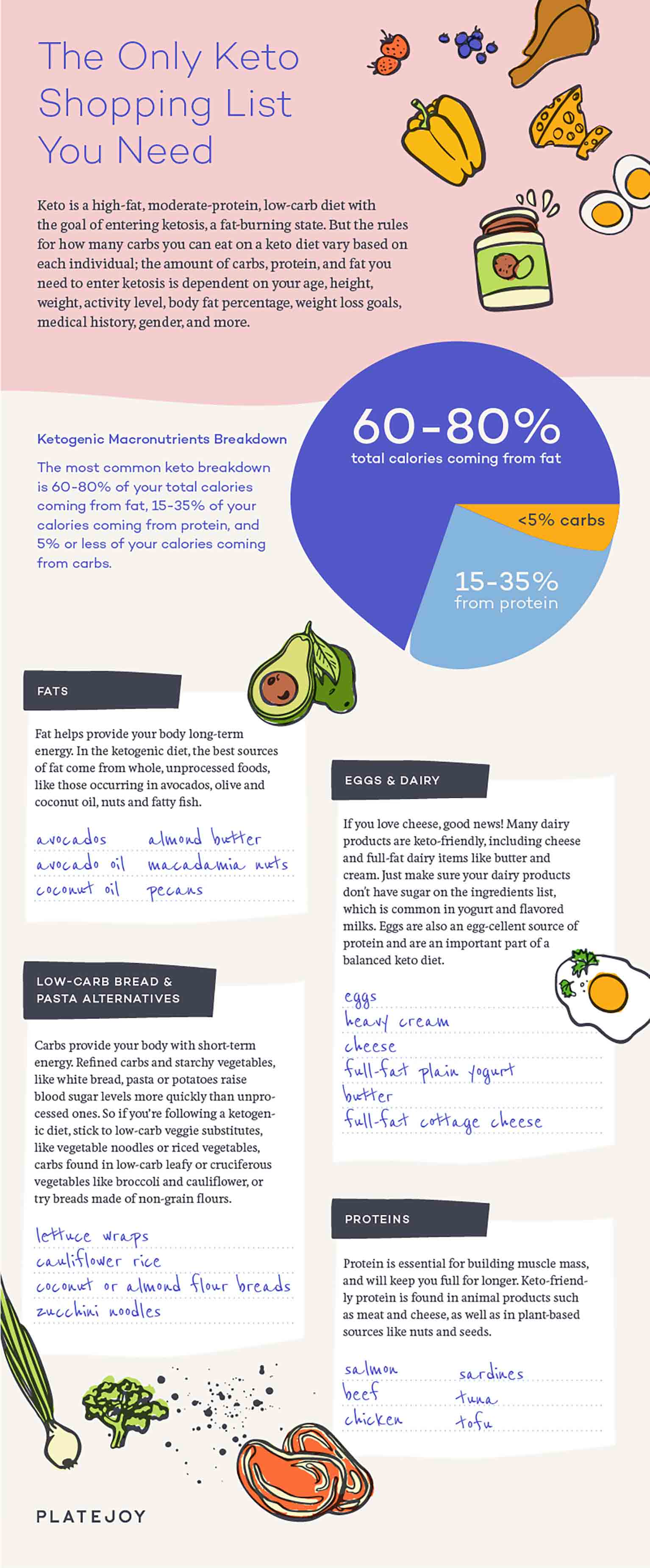 keto-shopping-list-infographic