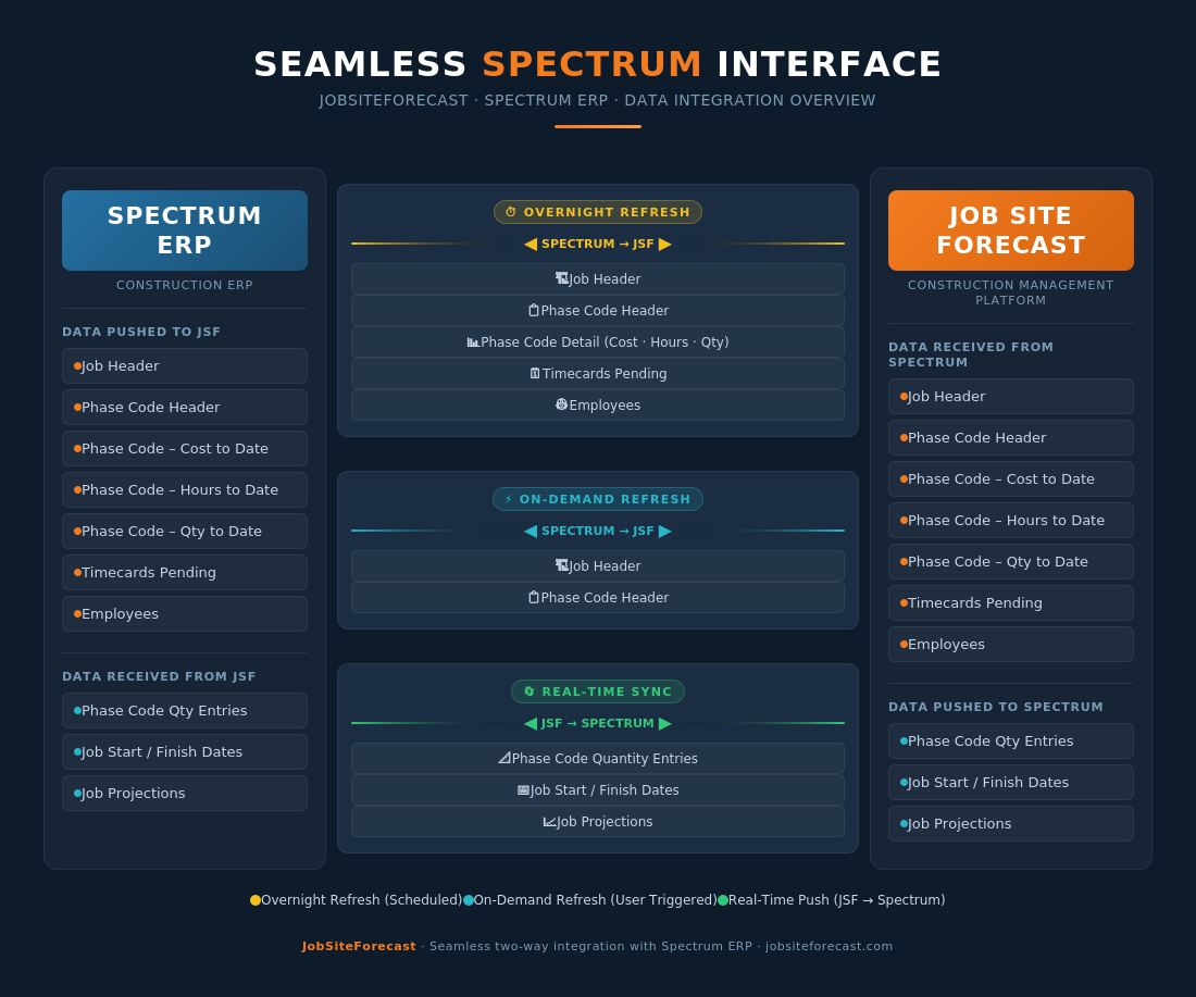 Seamless Spectrum Integration