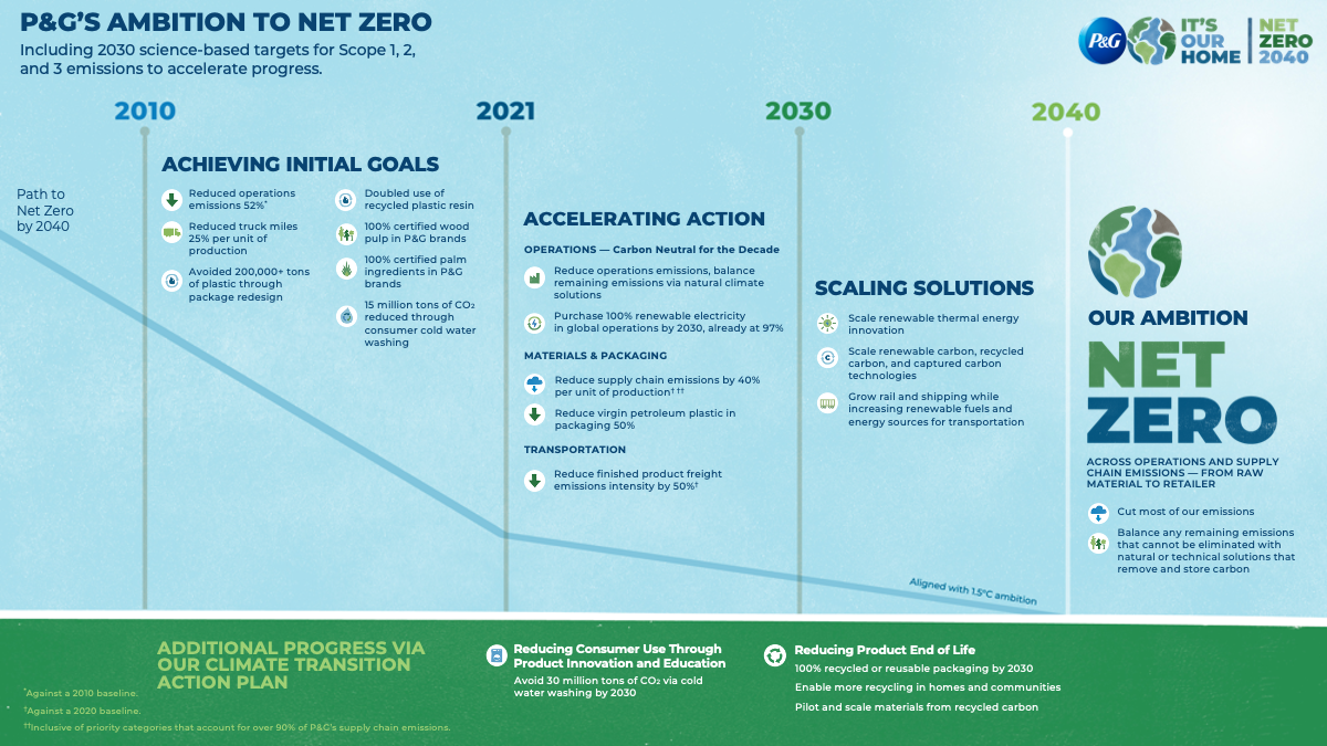 Net Zero 2040 Infographic