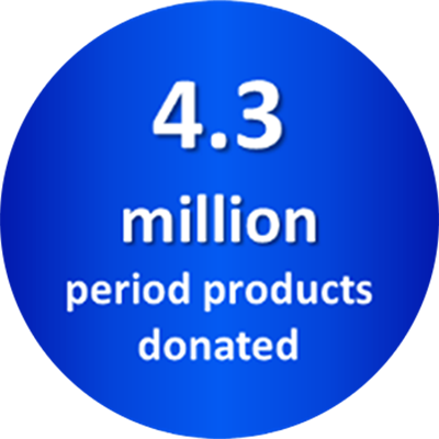 4.3 million period products donated