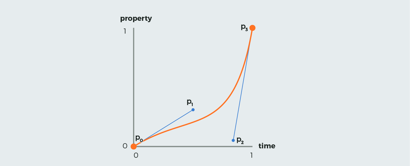 Cubic Bezier Chart