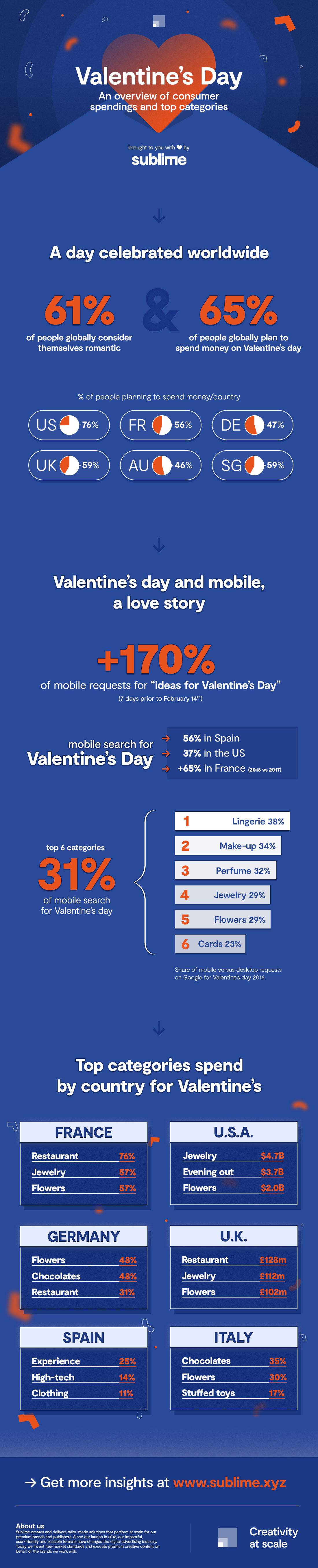 Valentine's Day : consumer spends Sublime Skinz