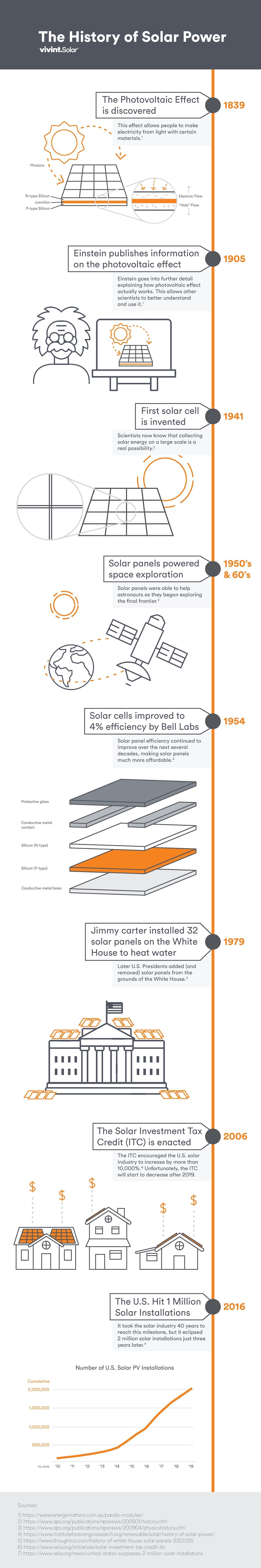 History Of Solar Energy Who Invented Solar Panels Vivint