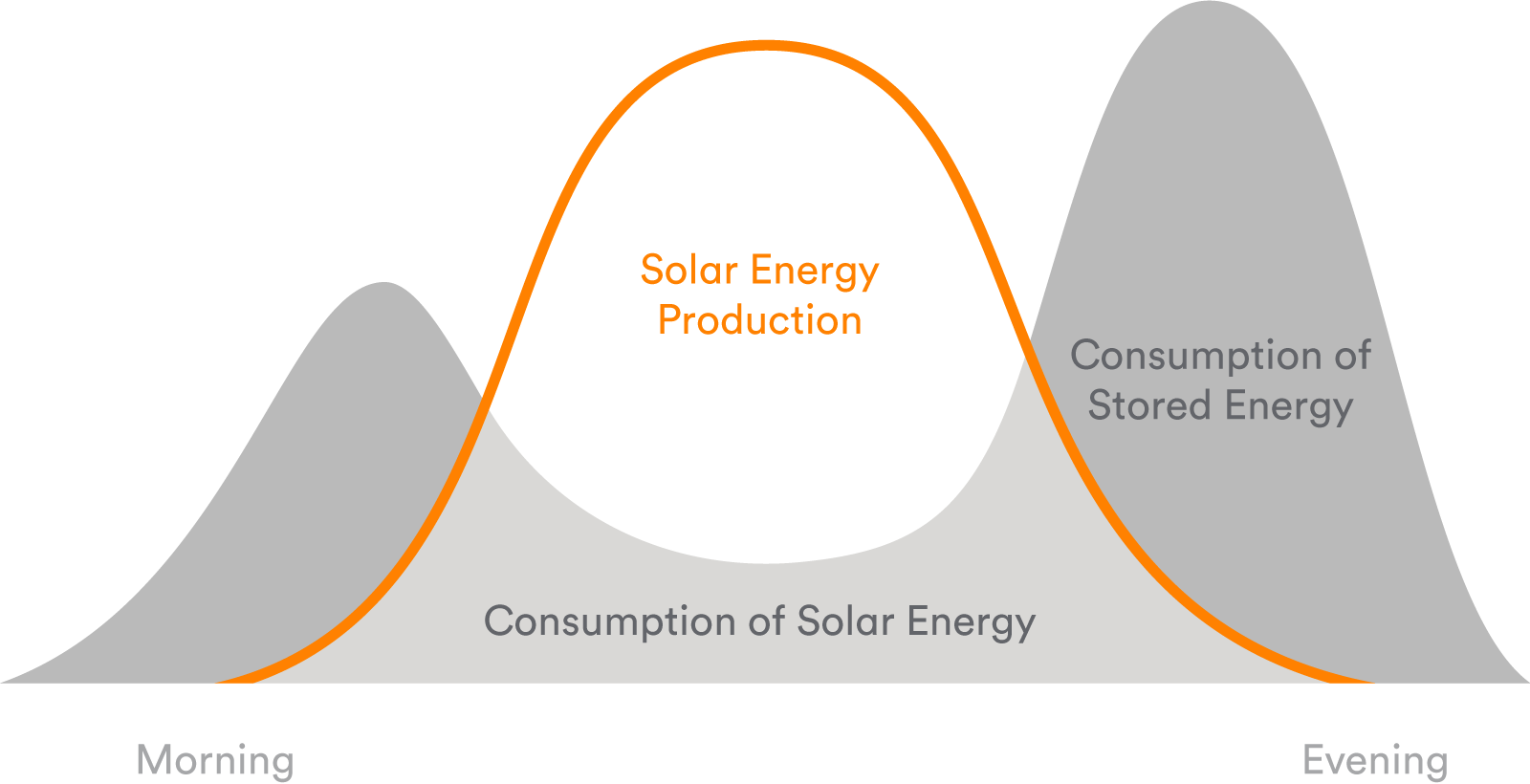 Batteries-Use-More-Of-Your-Solar-Power