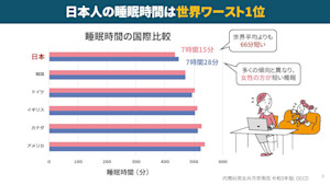 従業員のパフォーマンス向上を目指す「睡眠改善セミナー＆検査プログラム」を実施
