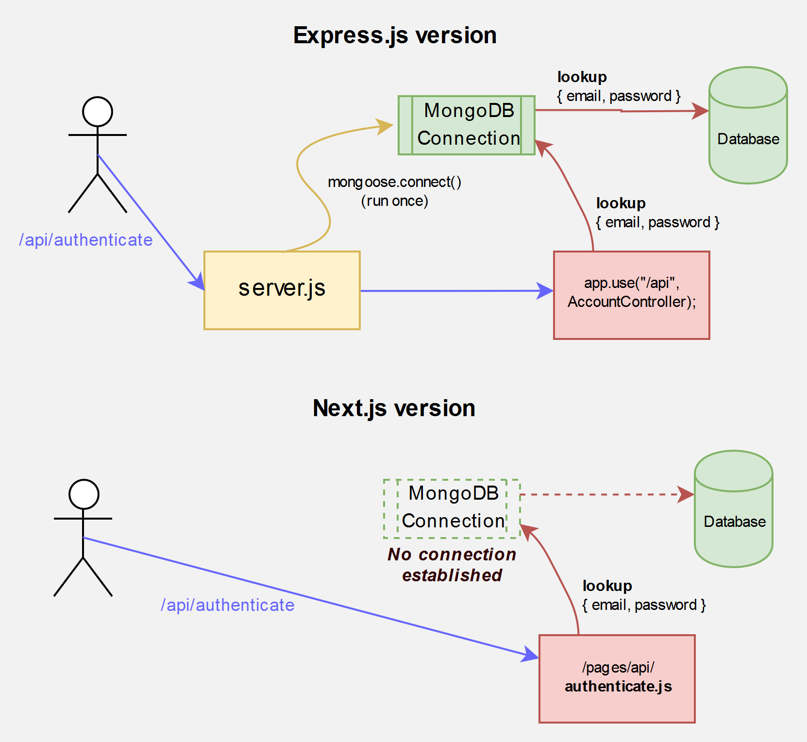 Express.js and Next.js No MongoDB connection