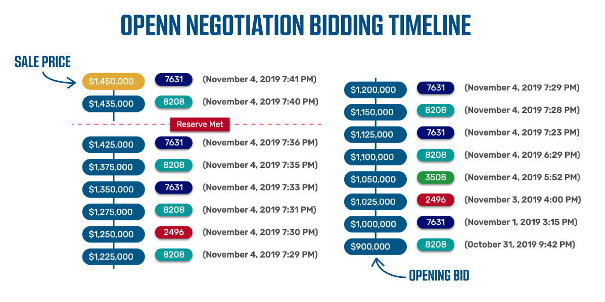 bidding-timeline