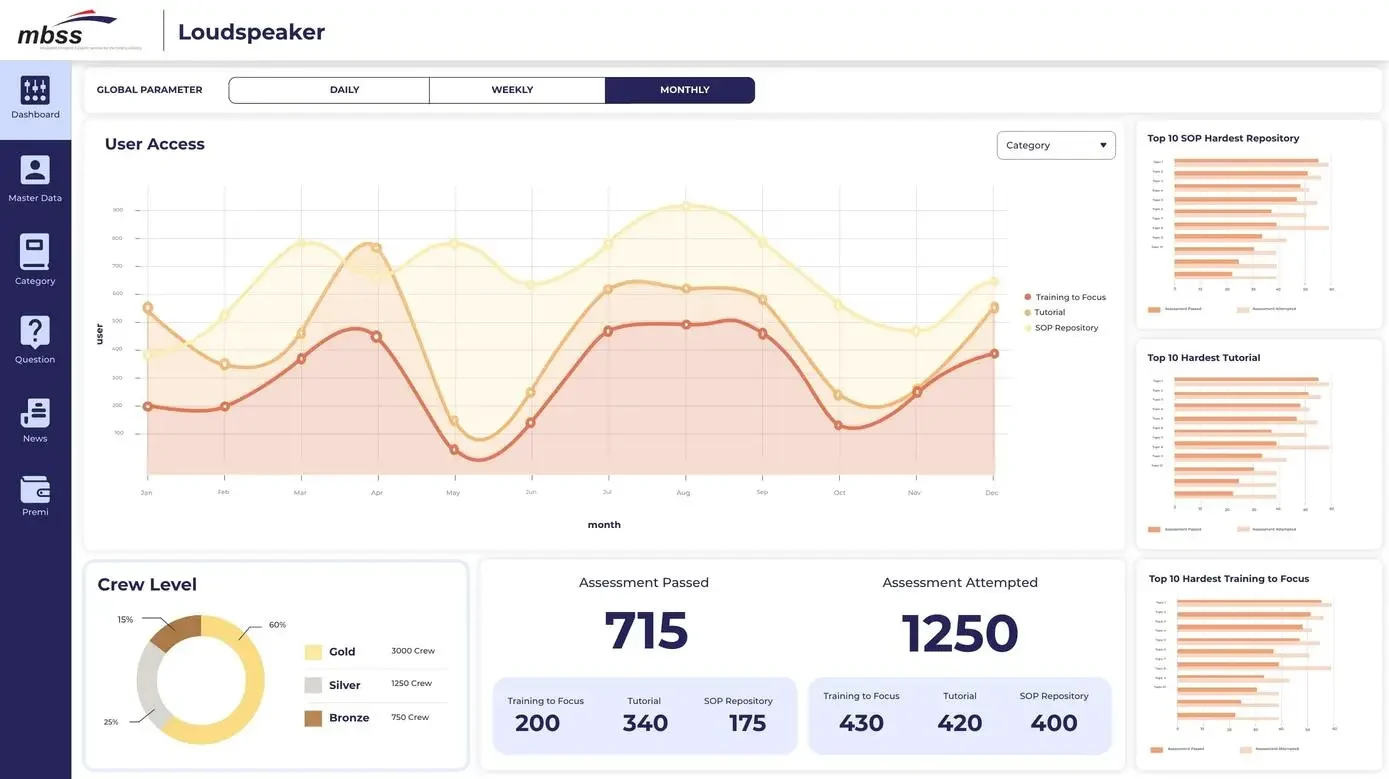 Admin dashboard with user access chart, crew levels, assessment results, and top content.