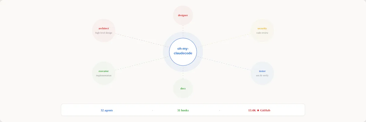 OMC Architecture multi-agent