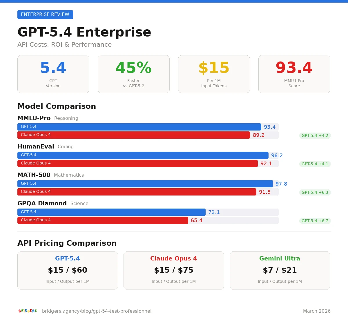 GPT 5.4 vs Claude Opus 4 comparison - benchmarks and API pricing