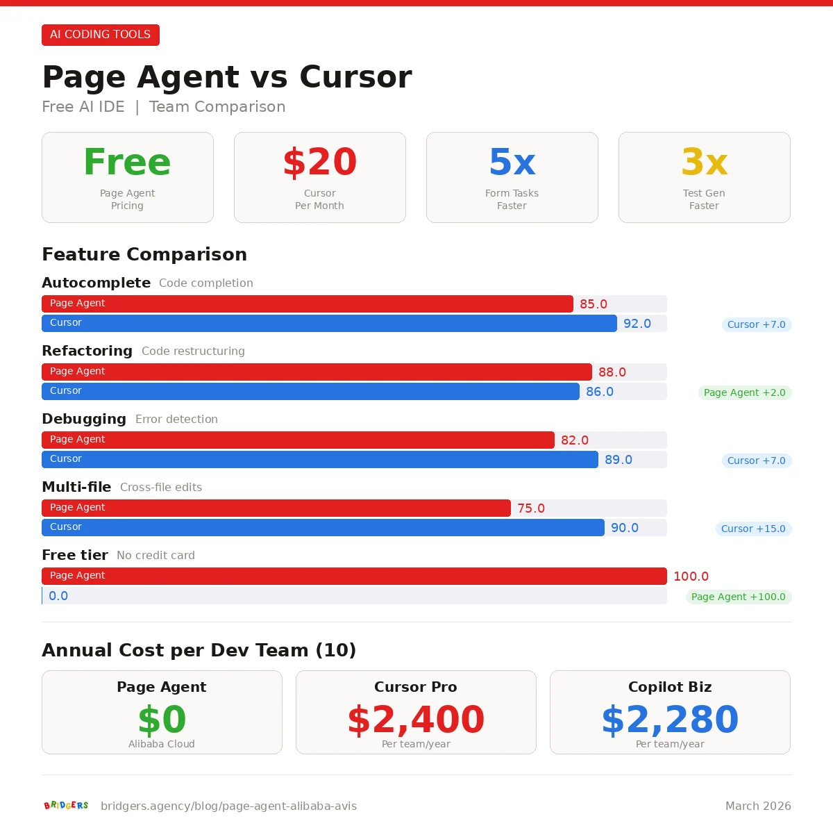 Page Agent (free) vs Cursor Pro comparison