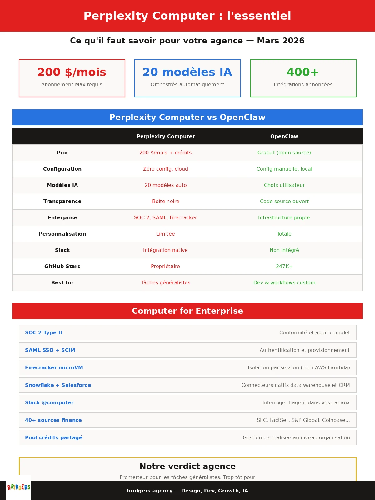 Infographie Perplexity Computer Bridgers