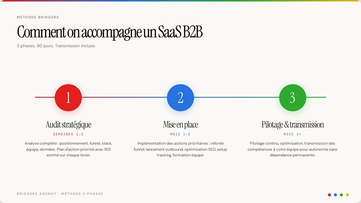 Timeline de la méthode Bridgers en 3 phases : audit stratégique, mise en place, pilotage et transmission
