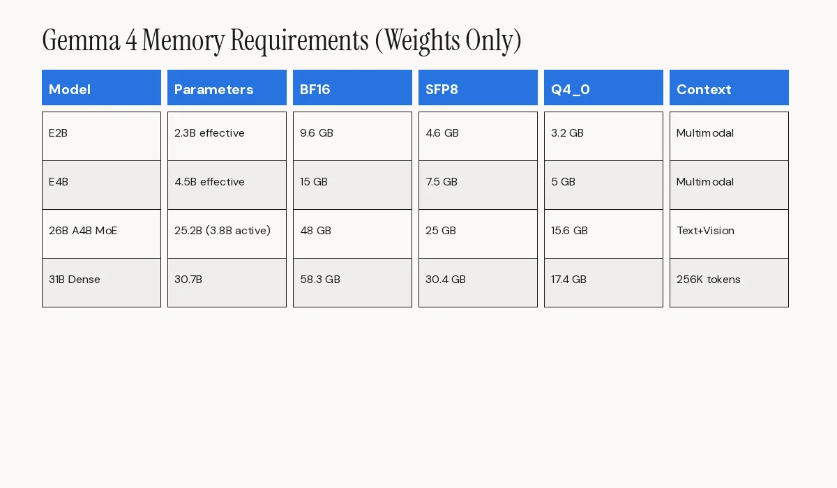 Blog image: table-gemma-4-apache-open-source