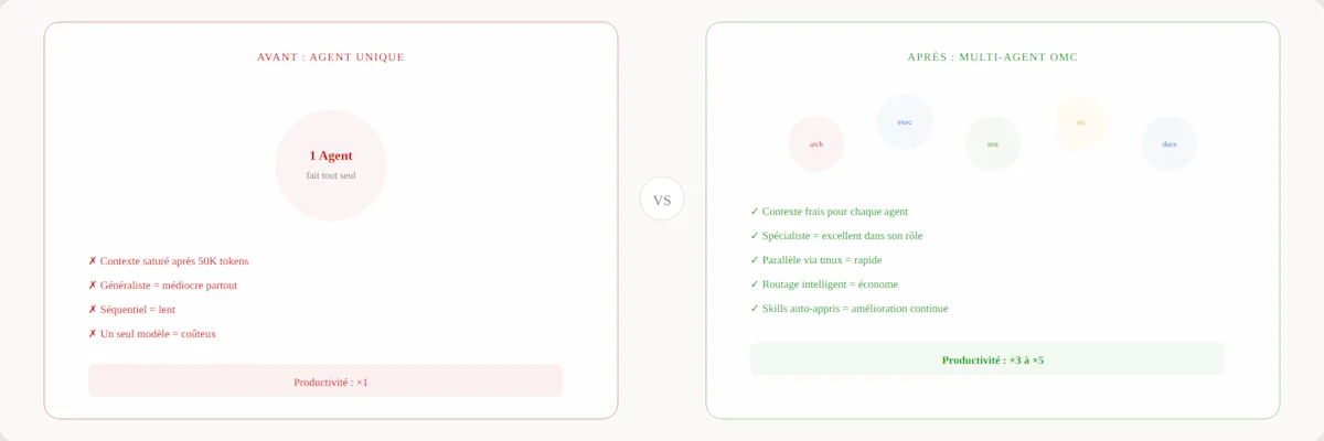Mono-agent vs Multi-agent