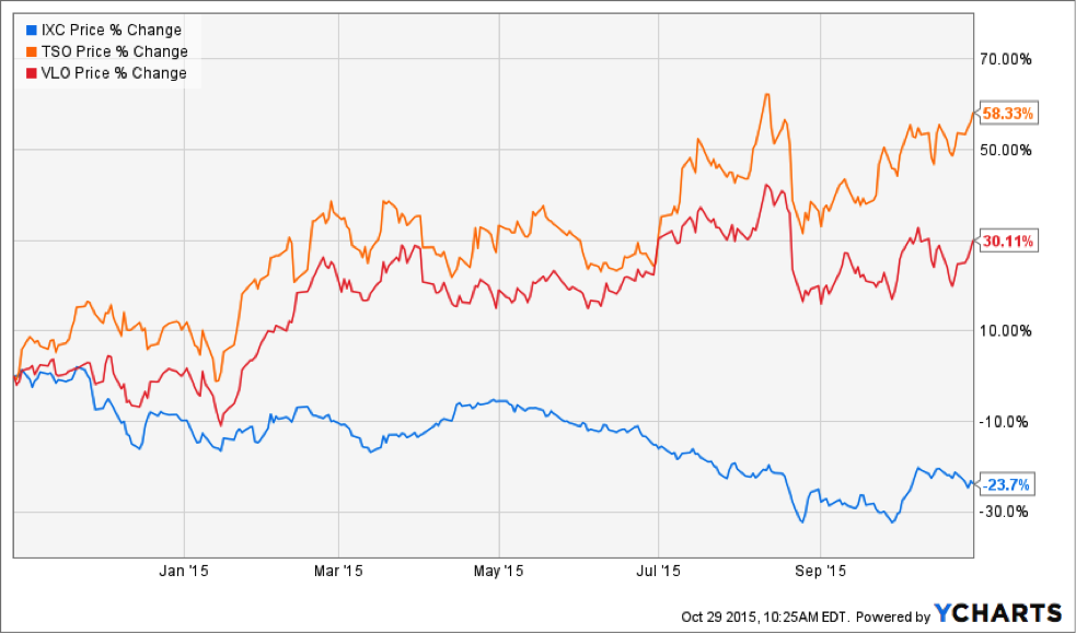 Performance Comparison with Energy Index