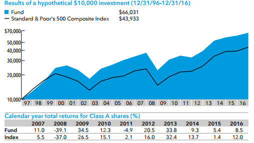 American Funds Performance Chart