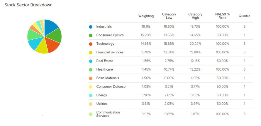 NAESX Sector Breakdown Chart