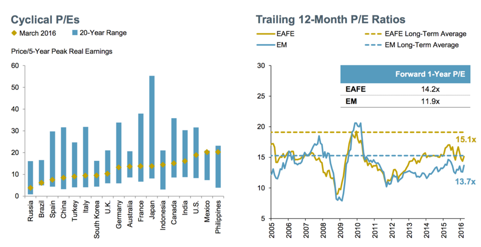 Valuation Comparisons Chart