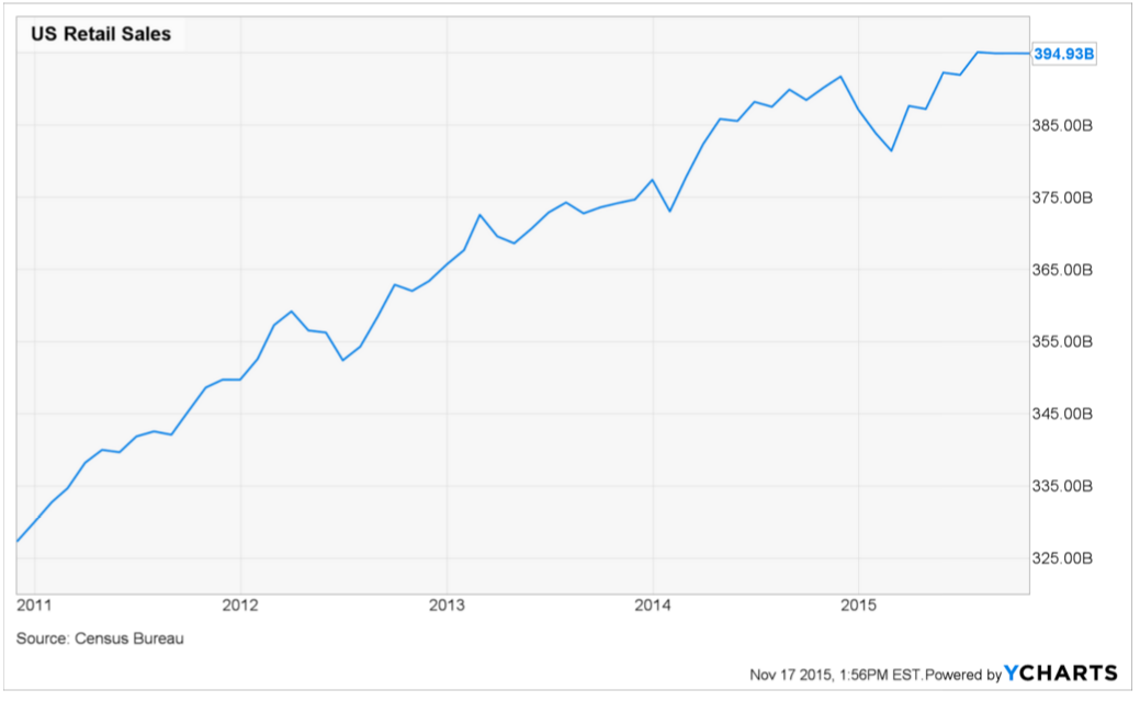 US Retail Sales graph