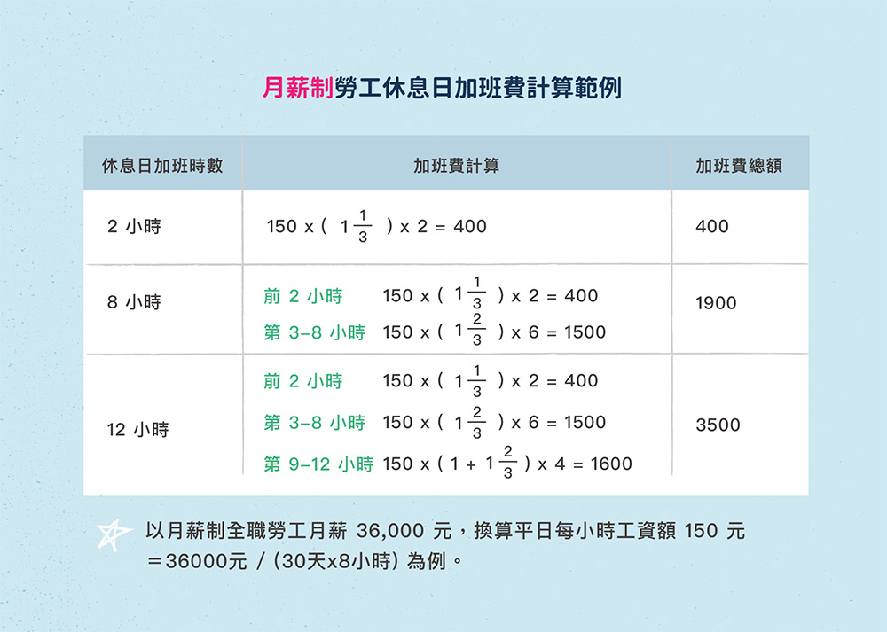 月薪制勞工休息日加班費一覽表