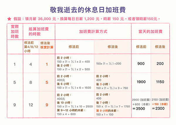 修法後，我們將少賺多少休息日加班費？用實例算給你看！