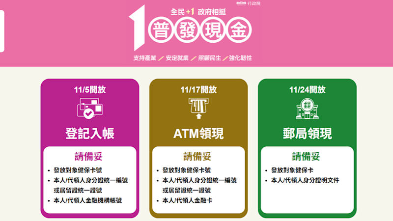 普發一萬元全攻略：領取時間、資格、5大方式、銀行優惠總表