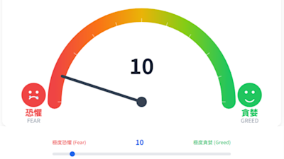 截至2025年11月17日，美國股市CNN恐懼與貪婪指數，產生非常明確的乖離現象：CNN恐懼與貪婪指數（Fear & Greed Index）暴跌至10.7至11的「極度恐懼（Extreme Fear）」區間，逼近歷史低點，然而標準普爾500指數（S&P 500）等主要基準股指卻依然徘徊在6,600點上方的歷史高位區域 1，這種「情緒崩潰但股價創高」的現象與傳統的市場行為金融學模型相悖，因為歷史經驗表明，極度恐懼通常伴隨著資產價格的劇烈修正或崩盤。
但這或許是因為指數權重股拉抬了表面的價格穩定，而市場內部結構已極度脆弱，本文將逐一討論構CNN恐懼與貪婪指數的七個核心指標，最後回顧2008年、2018年及2020年等3次歷史上類似的極端案例與當時的股市走向。
