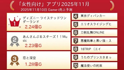 2025年11月「女性向」手遊營收大戰揭曉！迪士尼、偶像、戀愛題材誰是霸主？