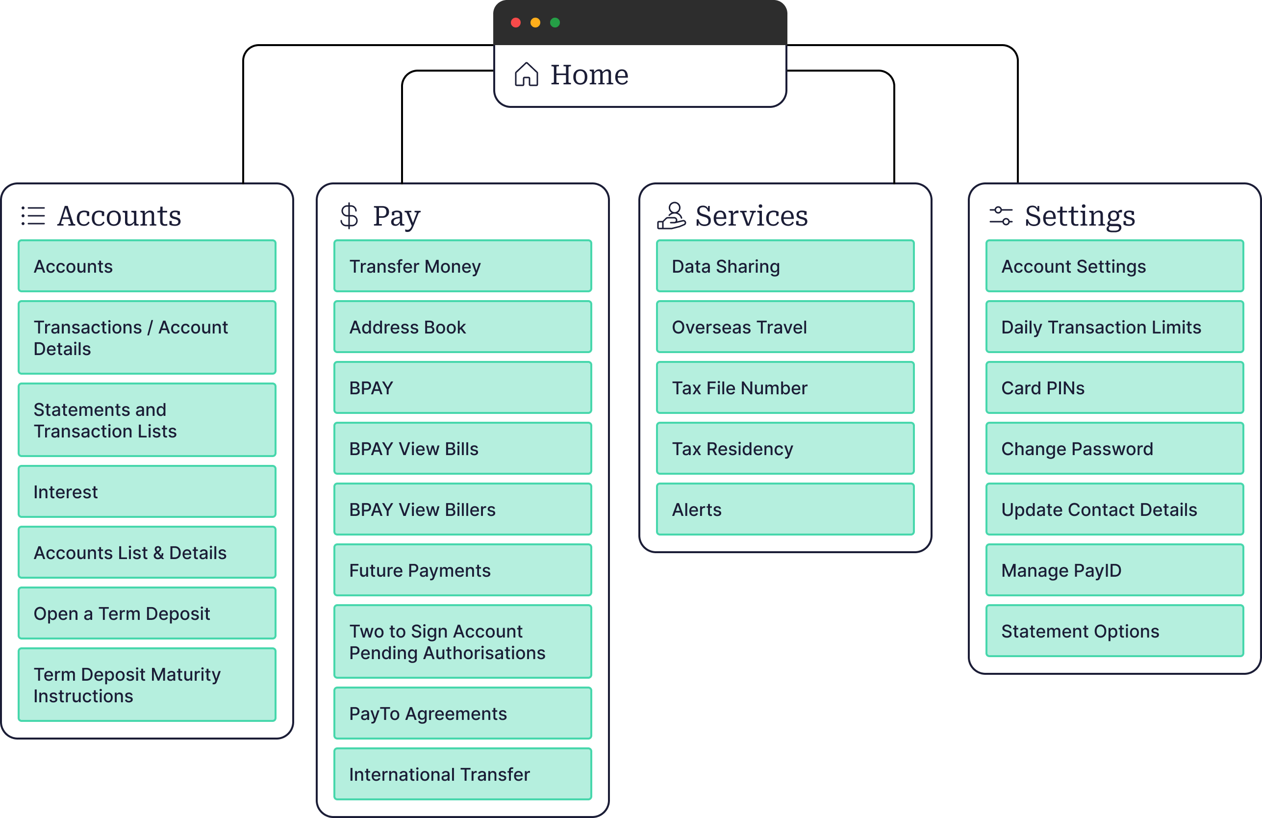 New Internet Banking menu