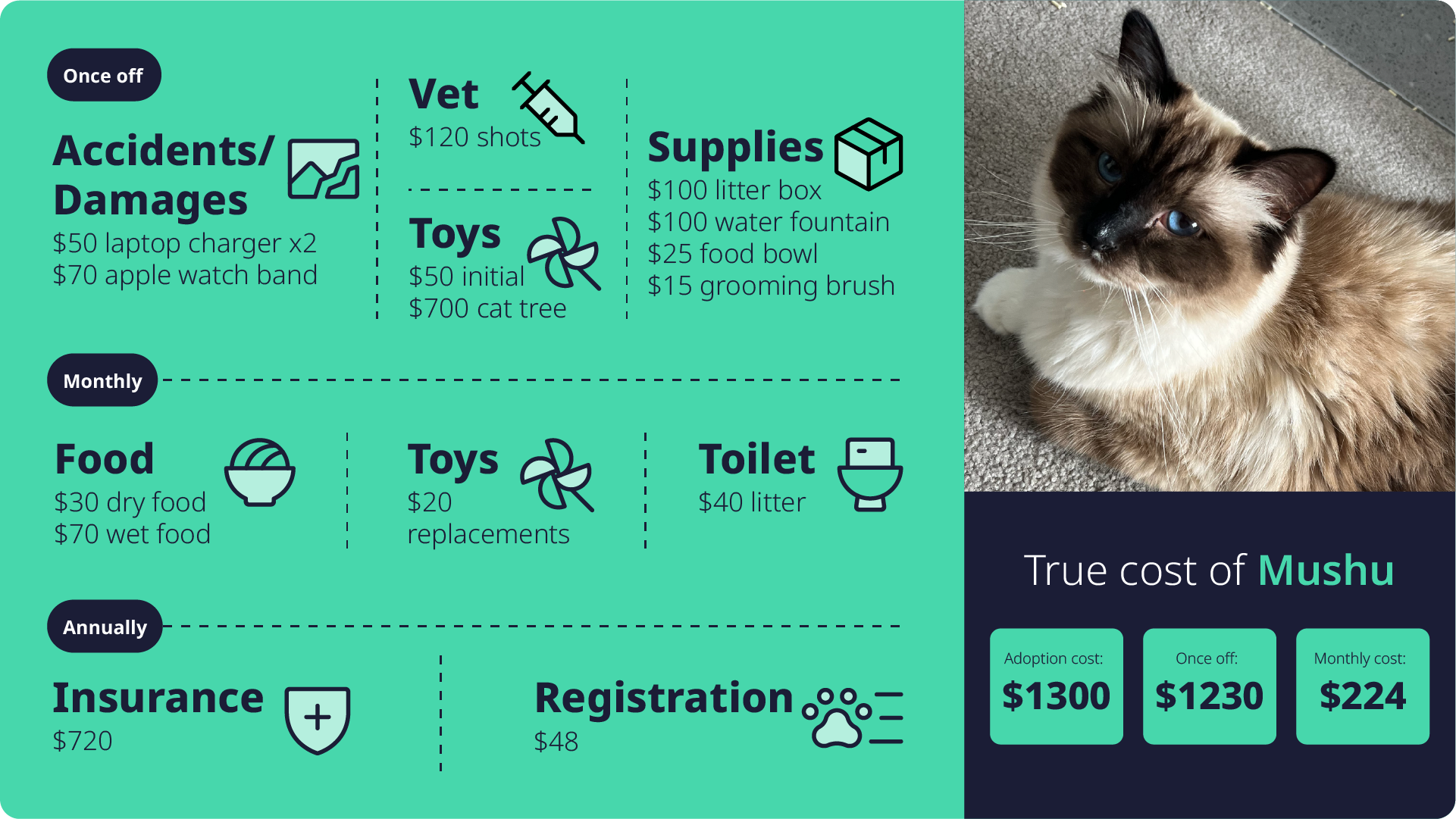 True cost of pets | Mushu.